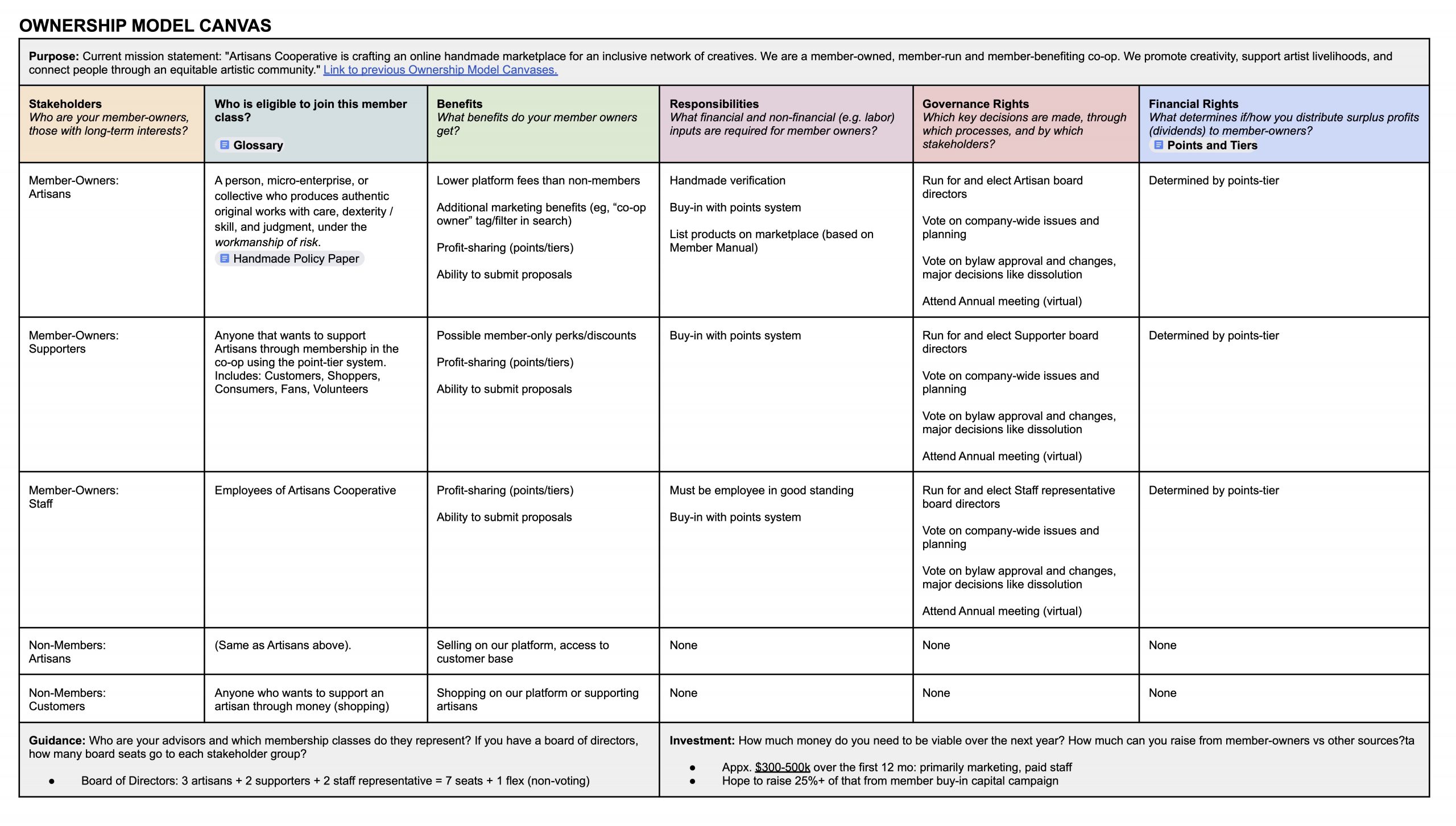 Artisans Cooperative Ownership Model Governance Model Explained in One Table Link to Google Doc