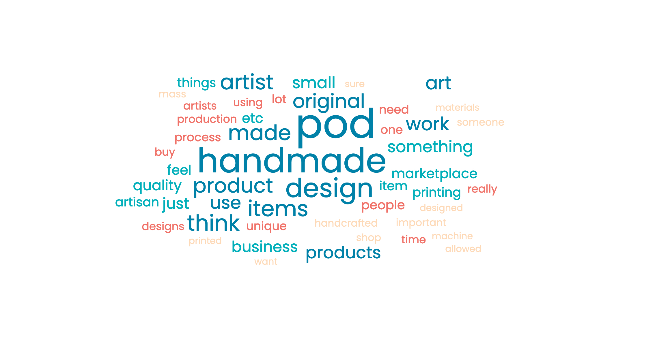 Word Cloud graphic of the most-used words from the handmade survey. Most prominent are POD, Handmade, design, and artisan.