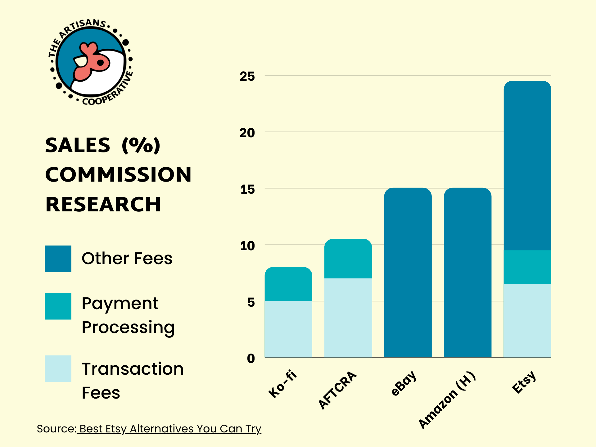 Bar chart titled "Sales Commission (%) Research". showing a bar chart comparing sales commission at handmade marketplaces. The sales commission is split into three colors: transaction fees, payment processing fees, and other fees. Etsy's is the highest with 15% other fees and a total of almost 25% fees. Amazon Handmade and eBay are both at 15%, and two smaller sites, Ko-fi and AFTCRA are at 8% and 11% combined transaction and payment processing fees.